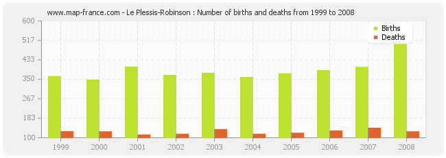 Le Plessis-Robinson : Number of births and deaths from 1999 to 2008